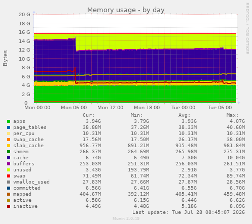 Memory usage