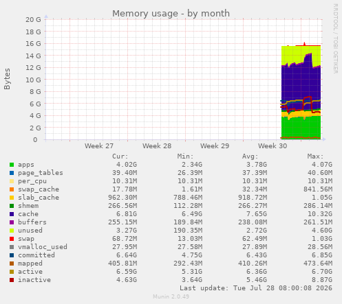 Memory usage