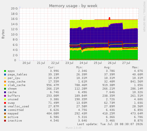 Memory usage
