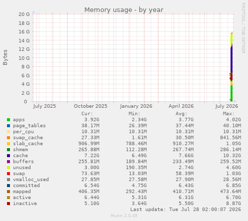 Memory usage