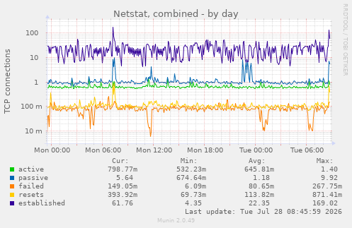 Netstat, combined
