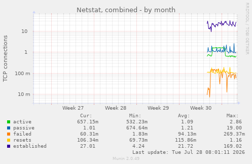 Netstat, combined