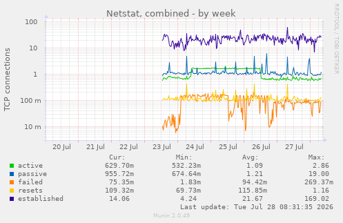 Netstat, combined