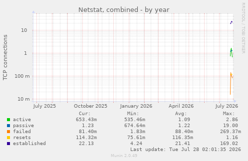 Netstat, combined