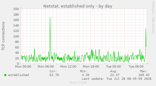 Netstat, established only
