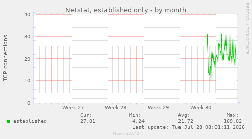 Netstat, established only