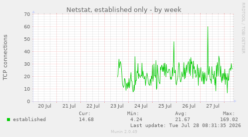Netstat, established only