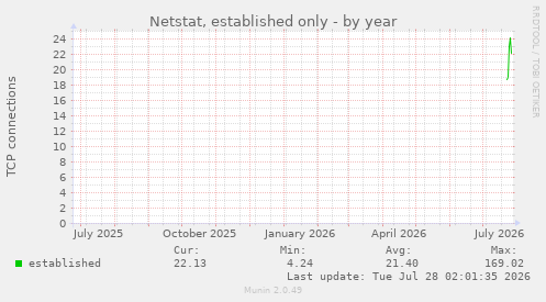 Netstat, established only