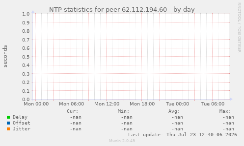 NTP statistics for peer 62.112.194.60
