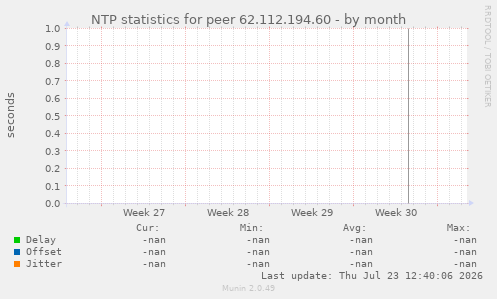 NTP statistics for peer 62.112.194.60