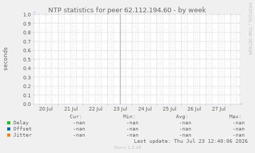 NTP statistics for peer 62.112.194.60