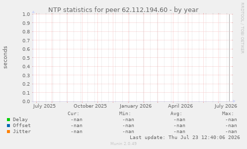 NTP statistics for peer 62.112.194.60