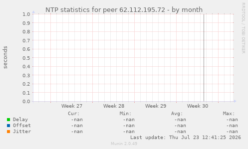 NTP statistics for peer 62.112.195.72