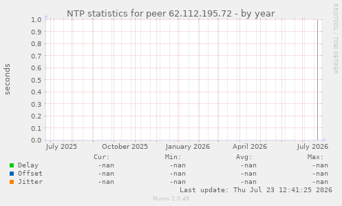 NTP statistics for peer 62.112.195.72