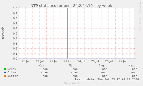 NTP statistics for peer 84.2.44.19