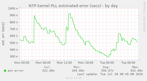 NTP kernel PLL estimated error (secs)