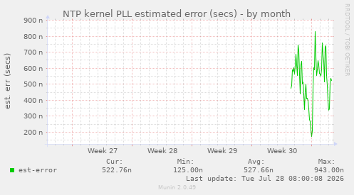 NTP kernel PLL estimated error (secs)