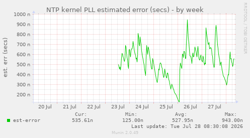 NTP kernel PLL estimated error (secs)