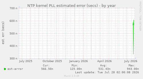 NTP kernel PLL estimated error (secs)