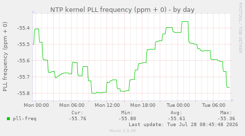 NTP kernel PLL frequency (ppm + 0)