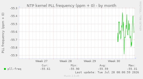 NTP kernel PLL frequency (ppm + 0)