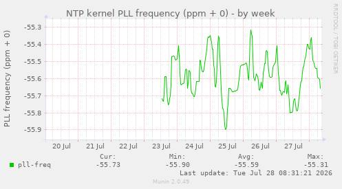 NTP kernel PLL frequency (ppm + 0)