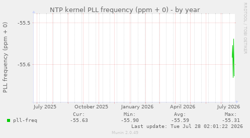 NTP kernel PLL frequency (ppm + 0)