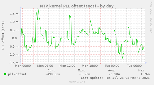 NTP kernel PLL offset (secs)