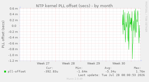 NTP kernel PLL offset (secs)