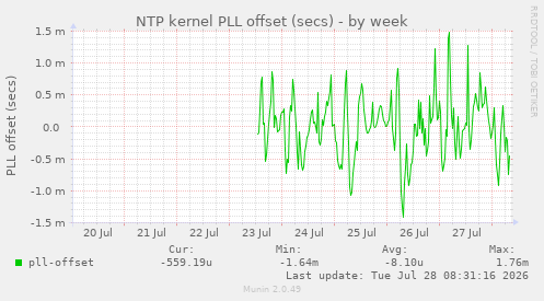 NTP kernel PLL offset (secs)