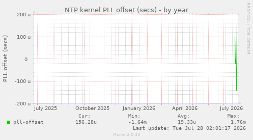 NTP kernel PLL offset (secs)