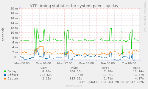 NTP timing statistics for system peer