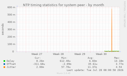NTP timing statistics for system peer