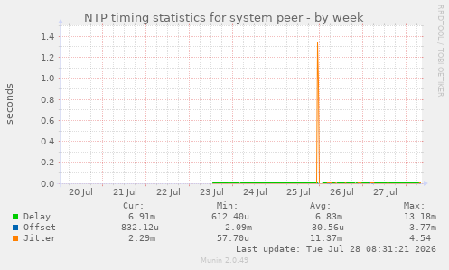 NTP timing statistics for system peer