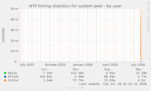 NTP timing statistics for system peer