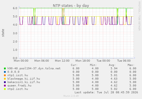 NTP states
