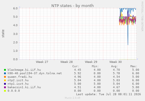 NTP states