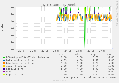 NTP states