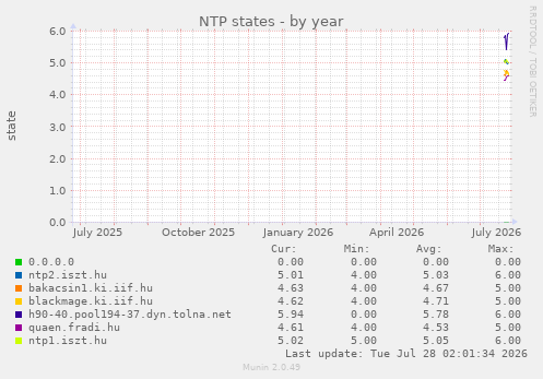 NTP states