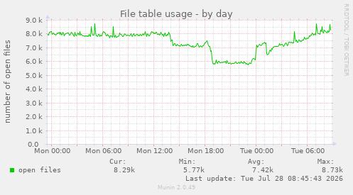 File table usage