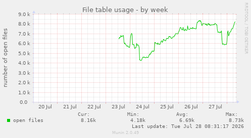 File table usage