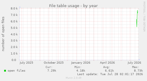 File table usage