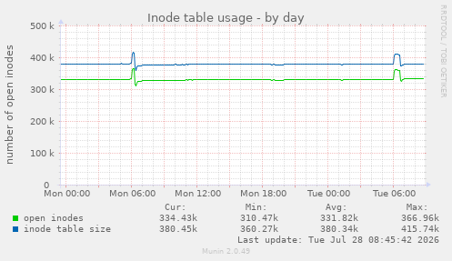Inode table usage
