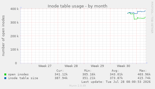 Inode table usage