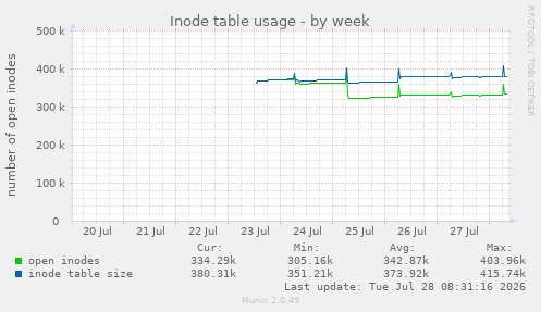 Inode table usage