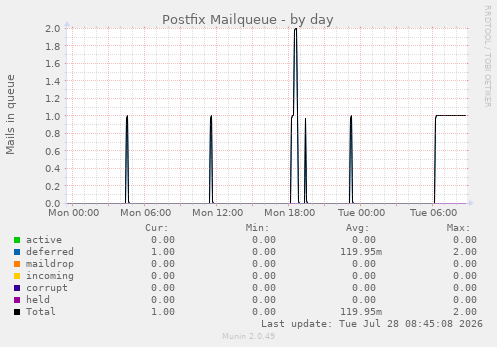 Postfix Mailqueue