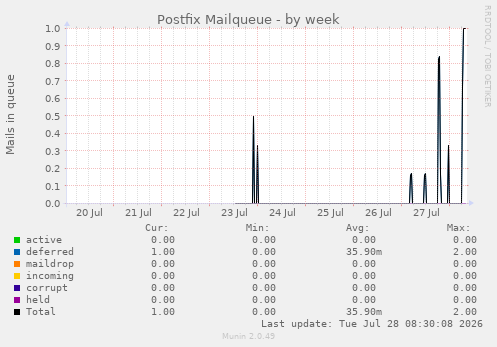 Postfix Mailqueue