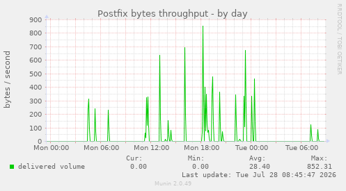 Postfix bytes throughput
