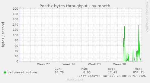 Postfix bytes throughput