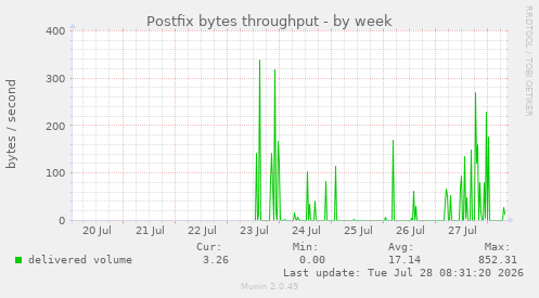 Postfix bytes throughput